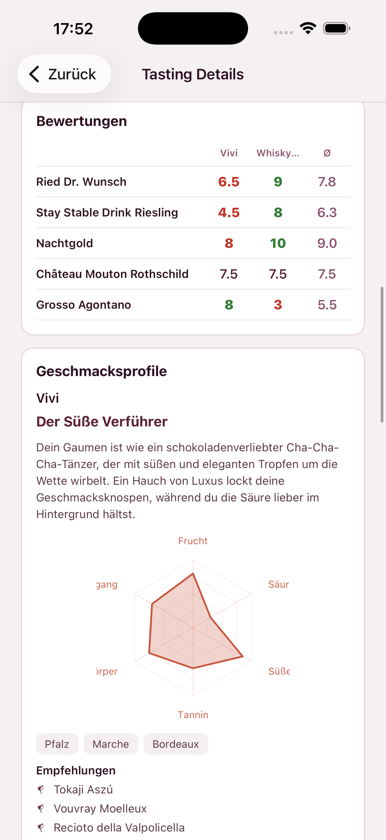 Geschmacksprofil